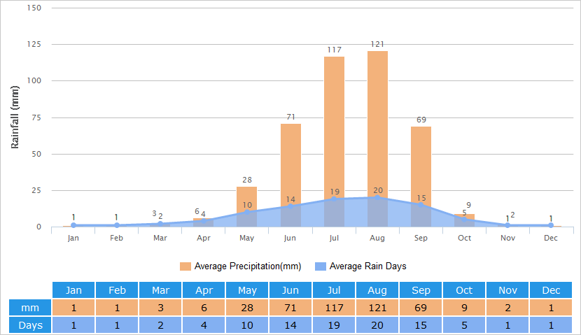 Average Rainfall Graph for Lhasa