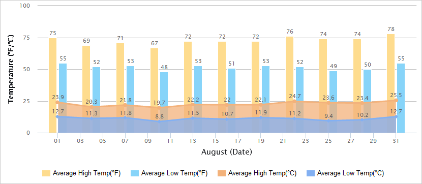 Temperatures Graph of Lhasa in August