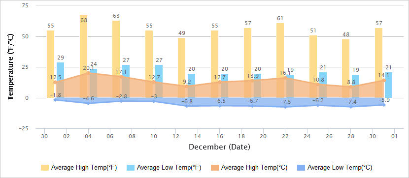 Temperatures Graph of Lhasa in December