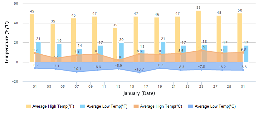Temperatures Graph of Lhasa in January