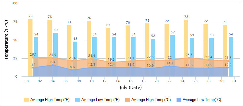 Temperatures Graph of Lhasa in July