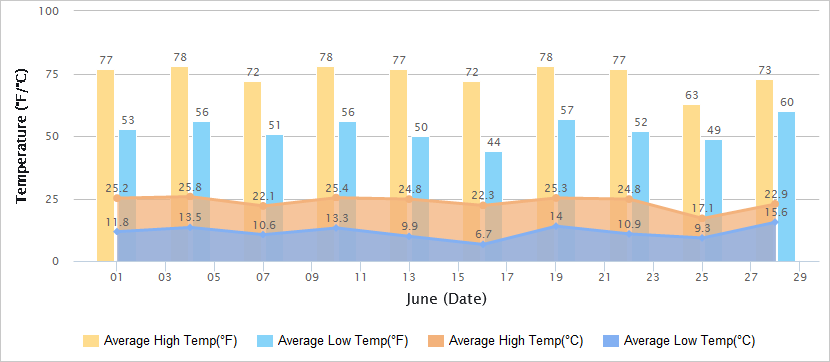 Temperatures Graph of Lhasa in June