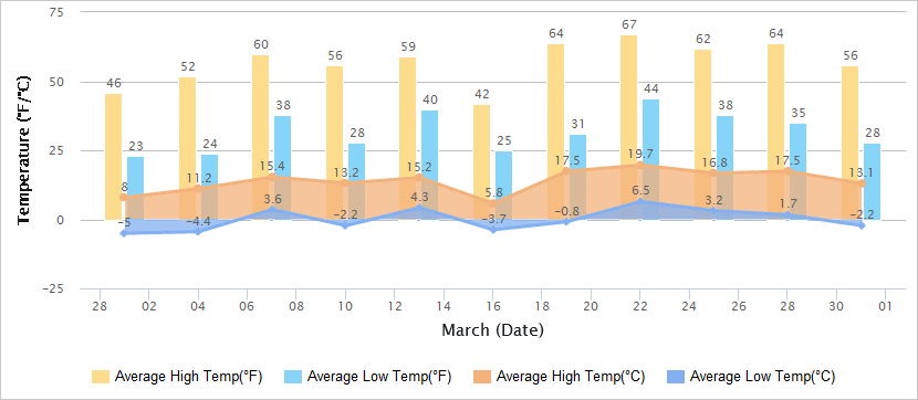 Temperatures Graph of Lhasa in March