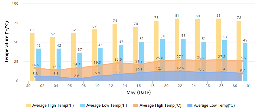 Temperatures Graph of Lhasa in May