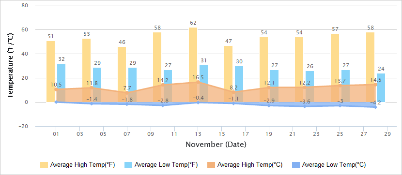 Temperatures Graph of Lhasa in November