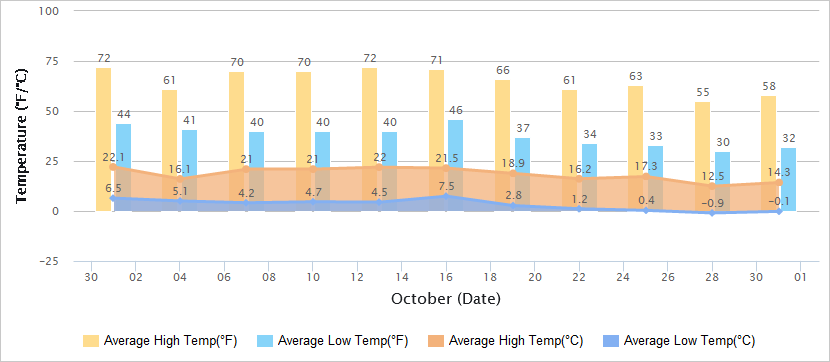 Temperatures Graph of Lhasa in October