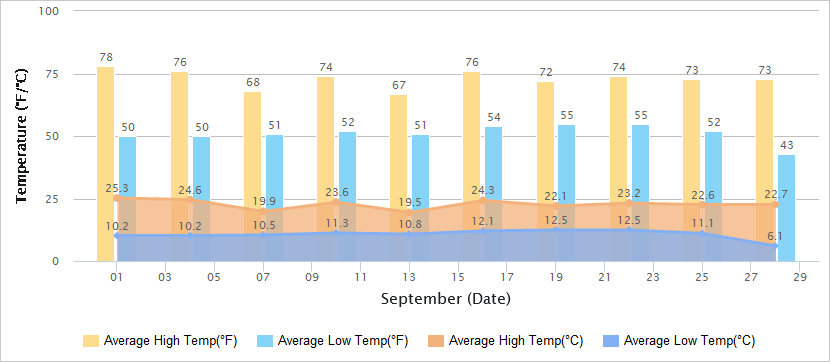 Temperatures Graph of Lhasa in September