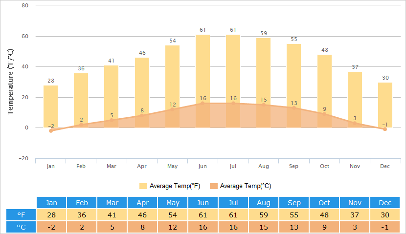 Average Temperatures Graph for Lhasa