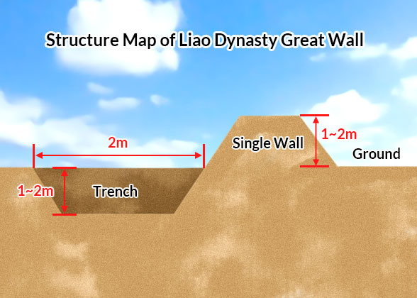 Liao Dynasty Great Wall, Liao Bianhao