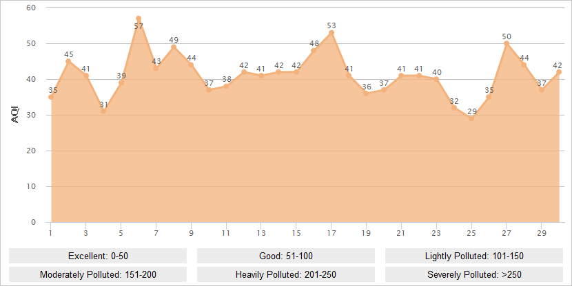 Lijiang AQI Graph in April