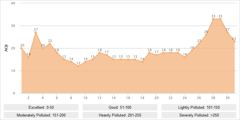 Lijiang AQI Graph in July