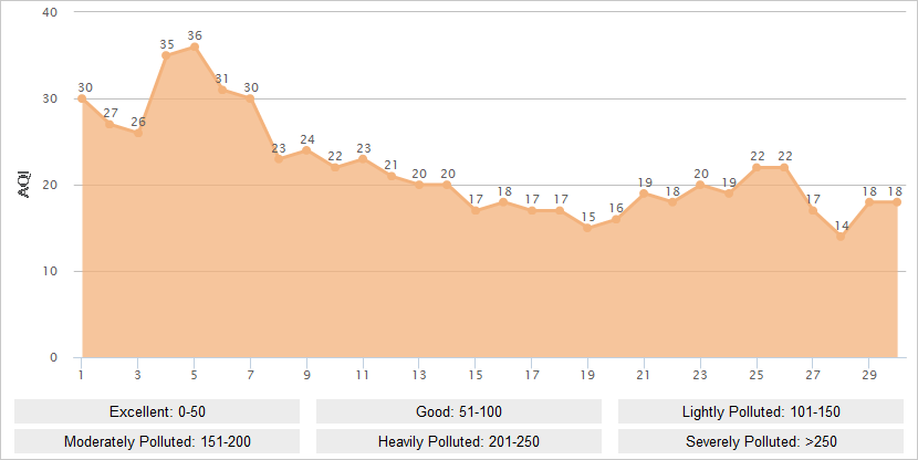 Lijiang AQI Graph in June