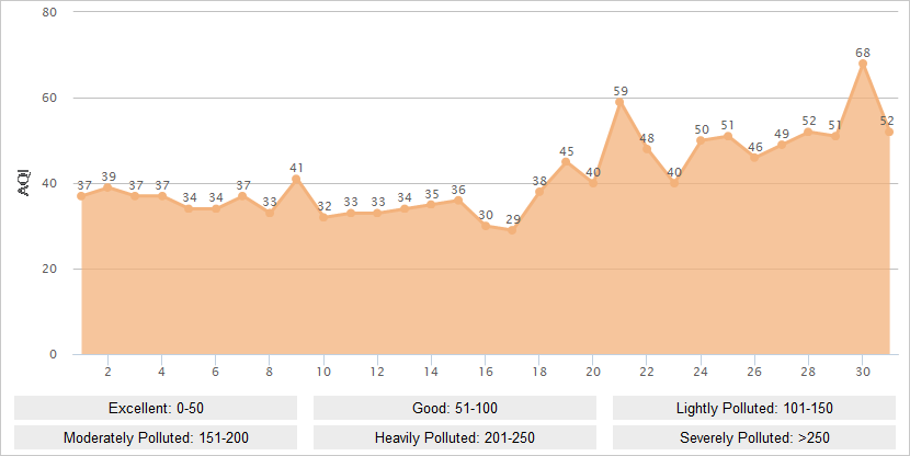 Lijiang AQI Graph in March