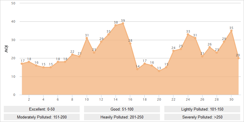 Lijiang AQI Graph in October