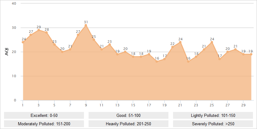 Lijiang AQI Graph in September