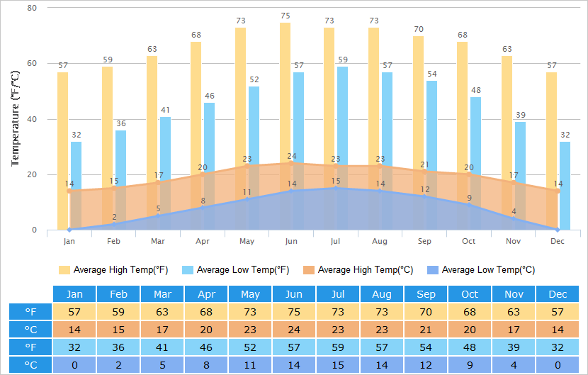 Average High/Low Temperatures Graph for Lijiang