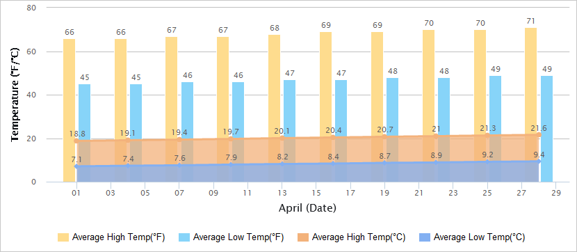 Temperatures Graph of Lijiang in April