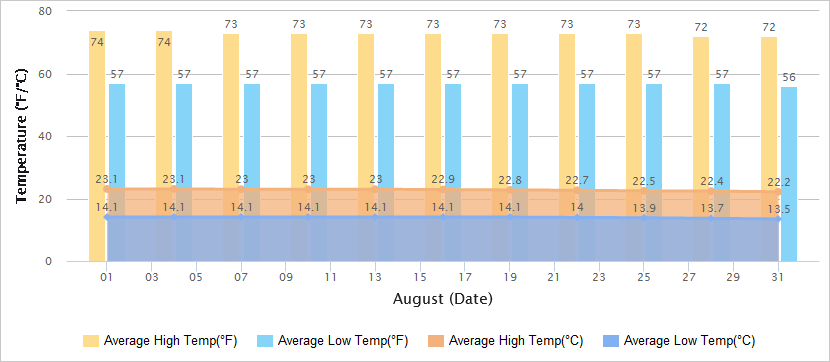 Temperatures Graph of Lijiang in August