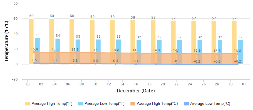 Temperatures Graph of Lijiang in December
