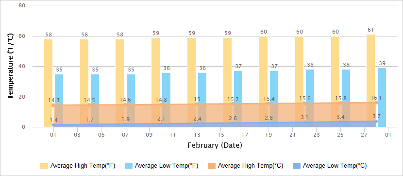 Temperatures Graph of Lijiang in February