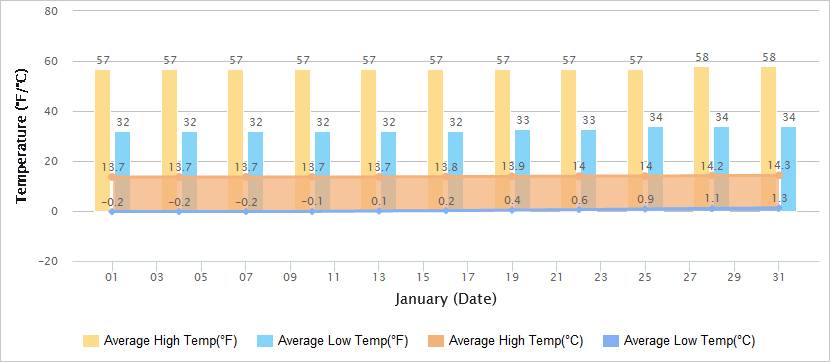 Temperatures Graph of Lijiang in January
