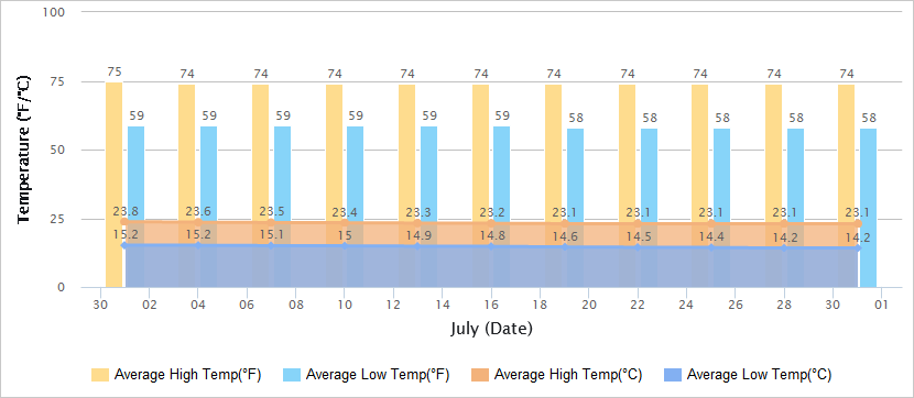 Temperatures Graph of Lijiang in July