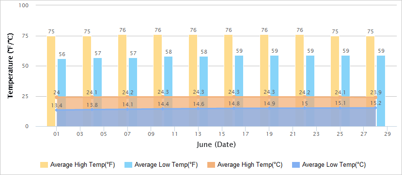 Temperatures Graph of Lijiang in June