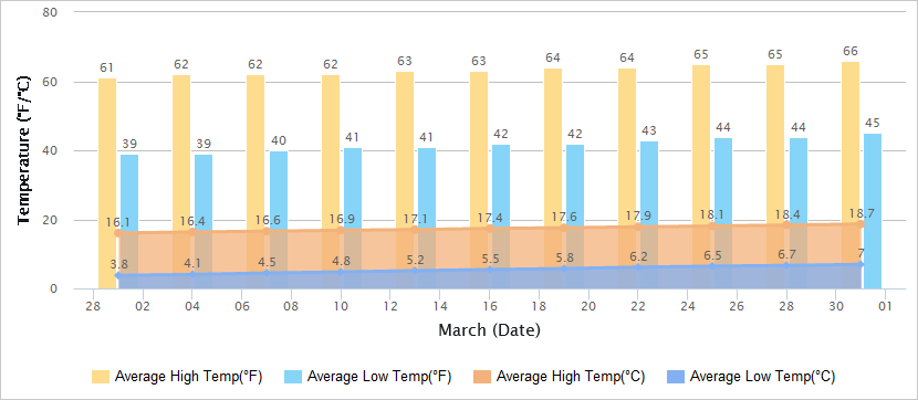 Temperatures Graph of Lijiang in March