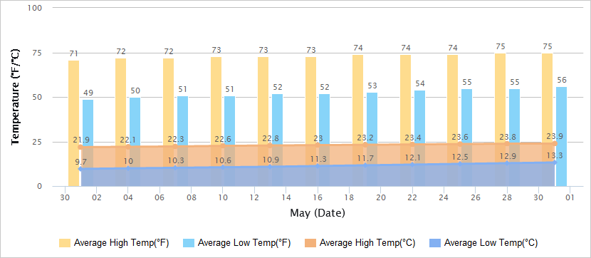 Temperatures Graph of Lijiang in May