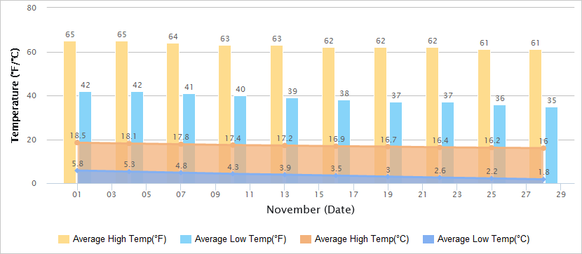 Temperatures Graph of Lijiang in November