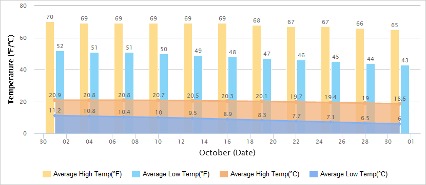 Temperatures Graph of Lijiang in October