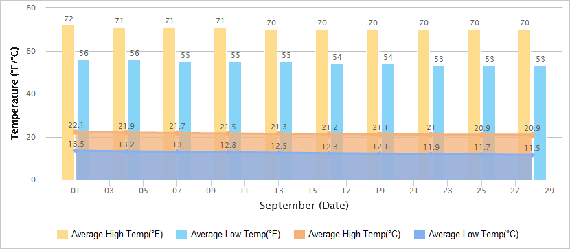Temperatures Graph of Lijiang in September