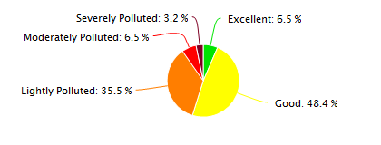 Luoyang Air Quality in December