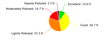 Luoyang Air Quality in November