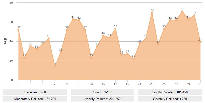 Luoyang AQI Graph in August