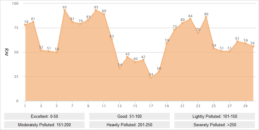 Luoyang AQI Graph in June