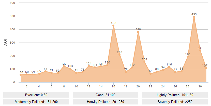 Luoyang AQI Graph in March