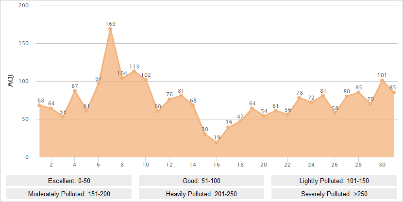 Luoyang AQI Graph in May