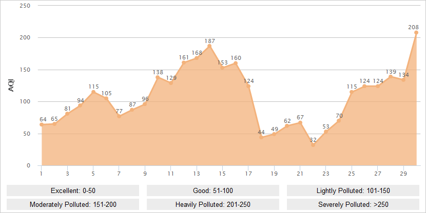 Luoyang AQI Graph in November