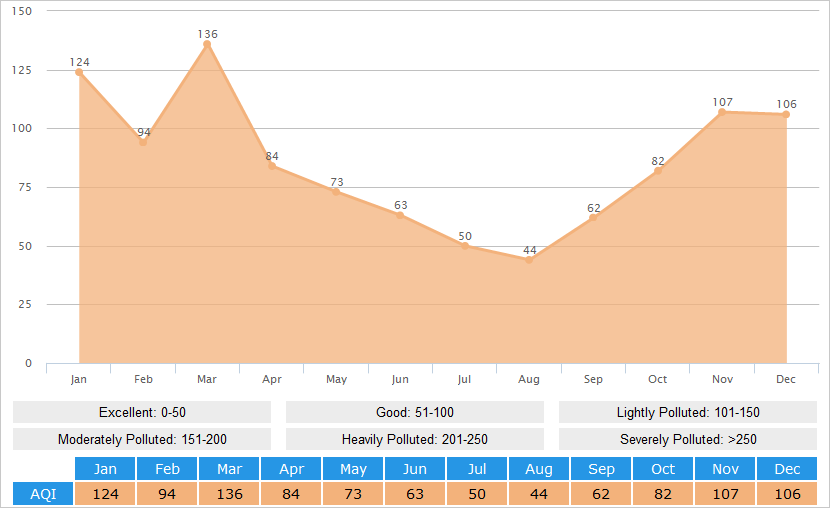 Average AQI(Air Quality Index) Graph for Luoyang
