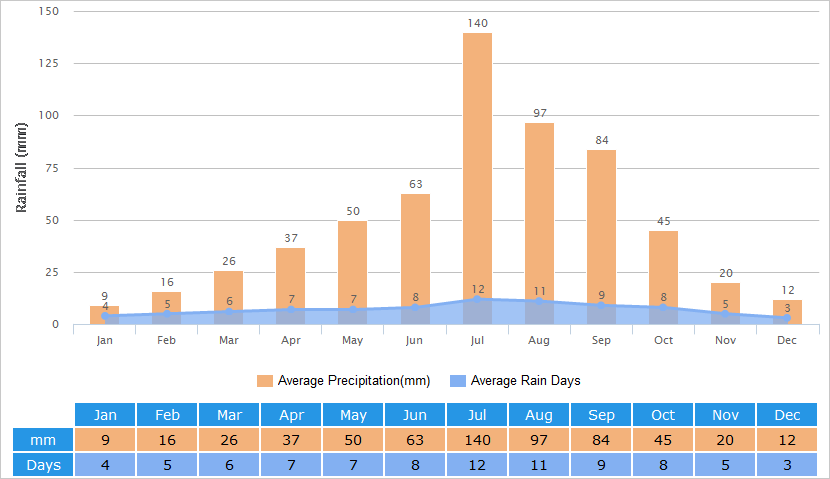 Average Rainfall Graph for Luoyang