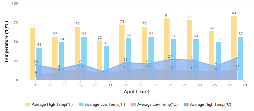 Temperatures Graph of Luoyang in April