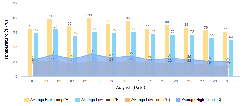 Temperatures Graph of Luoyang in August