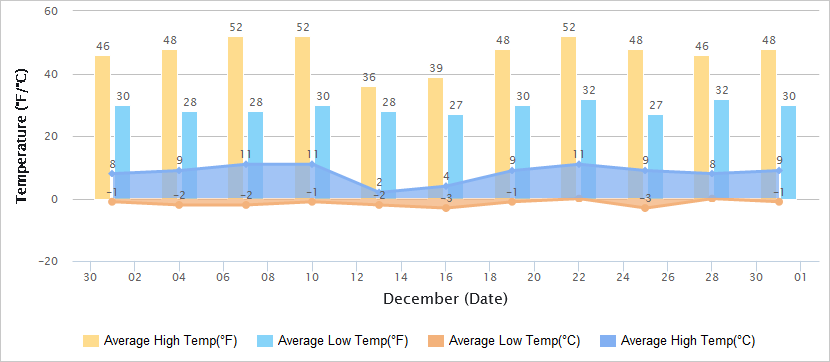 Temperatures Graph of Luoyang in December
