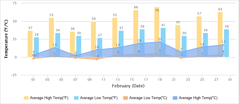 Temperatures Graph of Luoyang in February