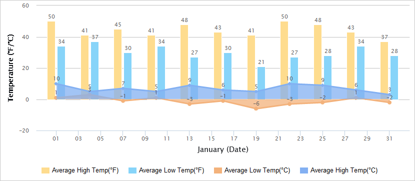 Temperatures Graph of Luoyang in January