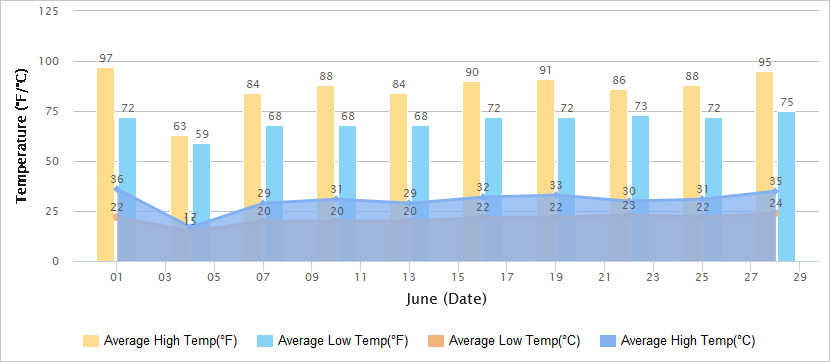 Temperatures Graph of Luoyang in June