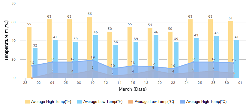 Temperatures Graph of Luoyang in March
