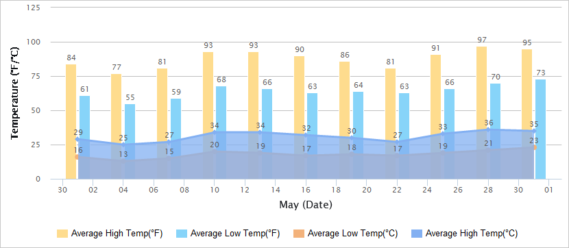 Temperatures Graph of Luoyang in May
