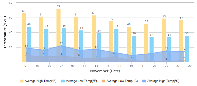 Temperatures Graph of Luoyang in November